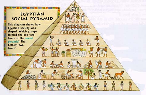 social structure class inca pyramid ancient hierarchy were egypt commoners farmers herders power